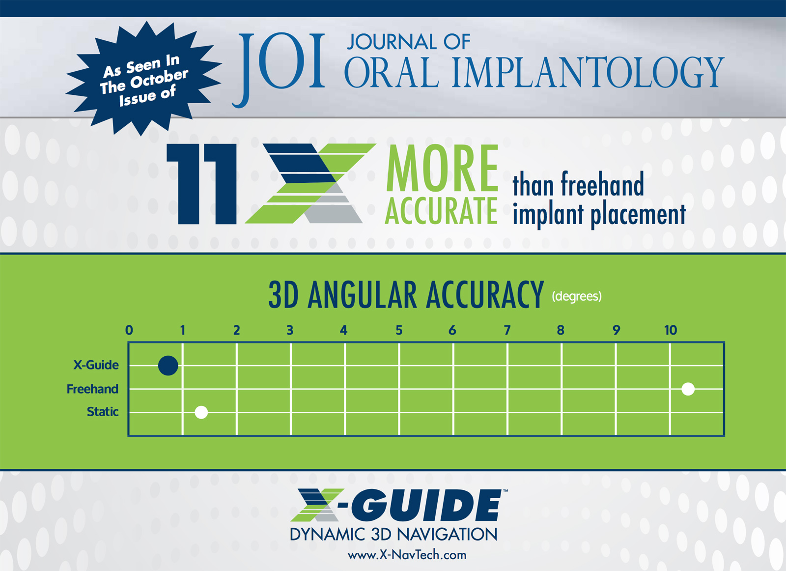 You are currently viewing Study in JOI Finds Accuracy of X-Guide™ Navigation is 11x Better Than Freehand Implant Placement